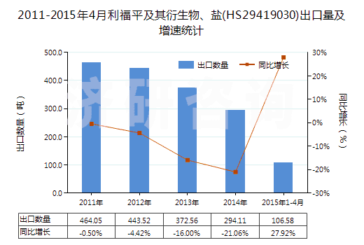2011-2015年4月利福平及其衍生物、鹽(HS29419030)出口量及增速統(tǒng)計(jì)